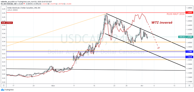 USD/CAD : Le dollar canadien pourrait rebondir grâce à Trump