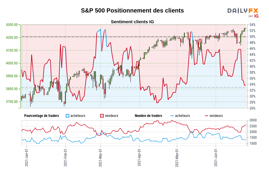 S&P 500 Positionnement des clients