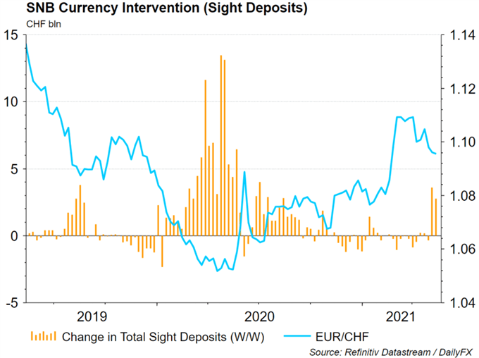 EUR/CHF Bullish: Euro Bulls Eye Flash PMIs and ECB