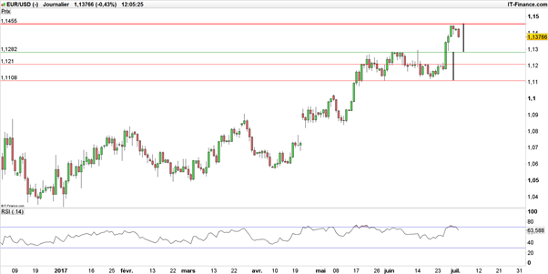 EUR/USD : en direction des 1,1280$ après son échec sous 1,15$