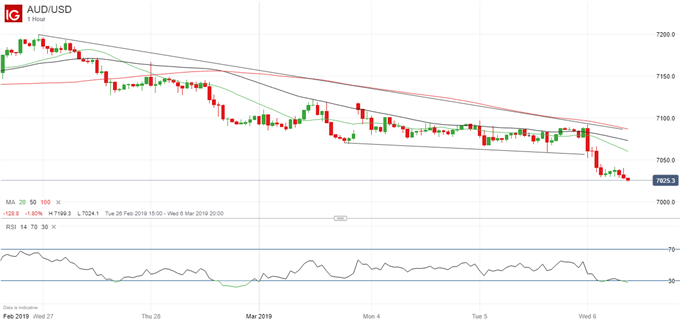Latest AUDUSD price chart.