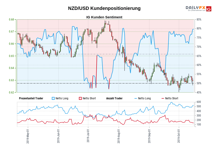 NZD/USD chart