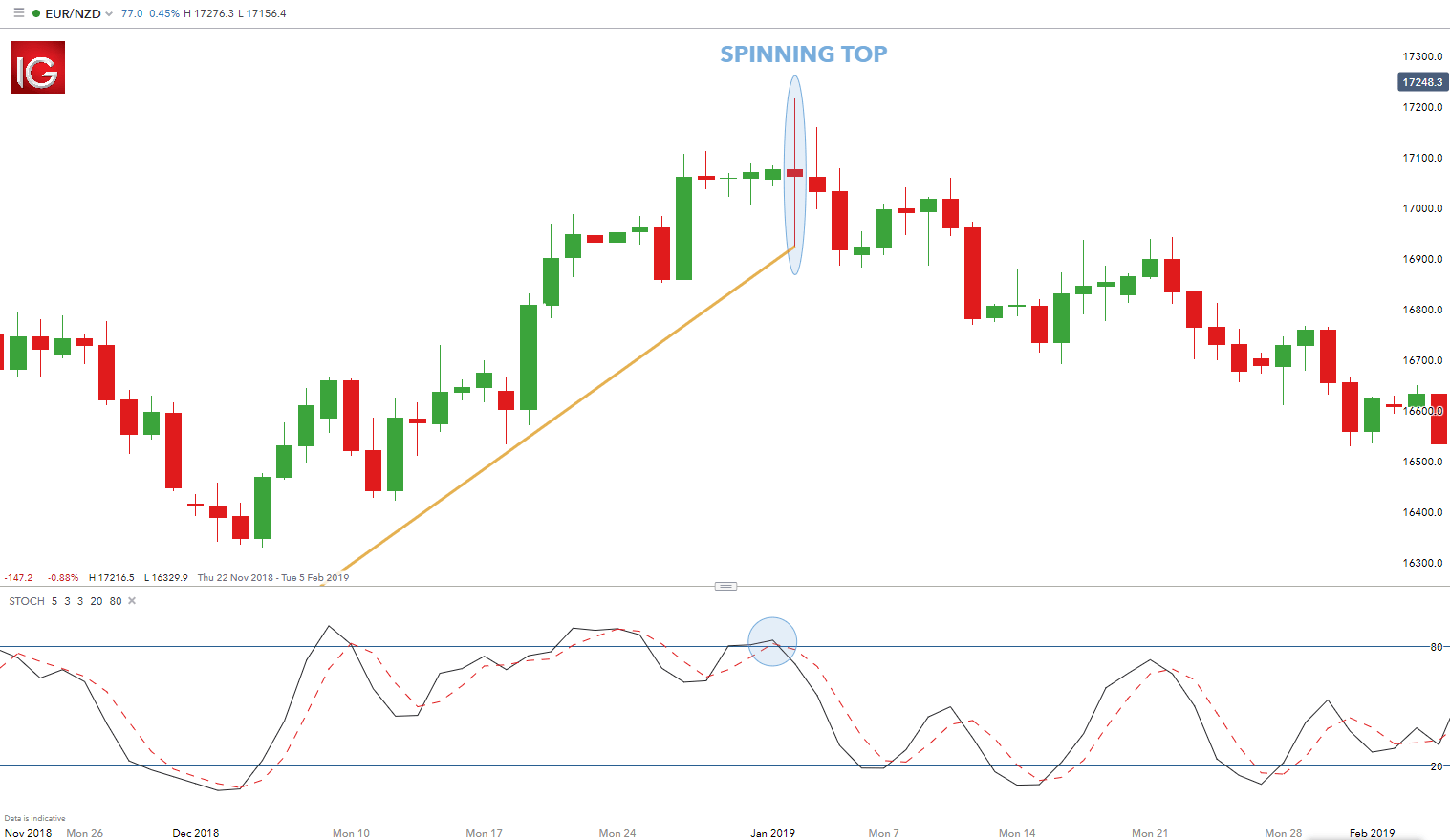 EUR/NZD spinning top candlestick