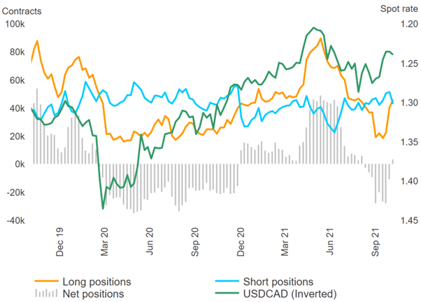 GBP/USD Longs Heighten Downside Risks, CAD Flips to Net Long – COT Report