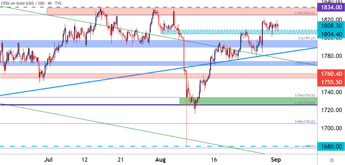 Gold Four Hour Price Chart