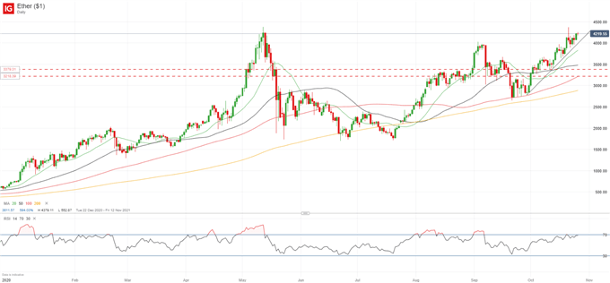 Crypto Update: Bitcoin (BTC) and Ethereum (ETH) Aim for ATH as Rally Continues