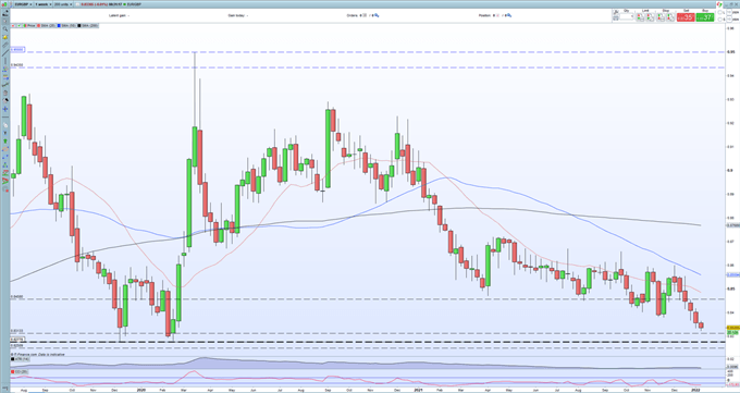 EUR/GBP Price Stalls Ahead of Fresh Multi-Year Lows