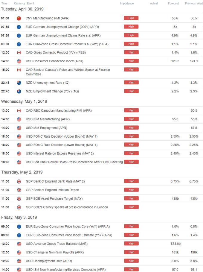 EUR, USD, GBP, AUD, NZD Economic Calendar - Key Data Releases