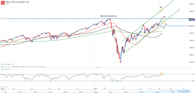 Gráfico técnico del S&P 500