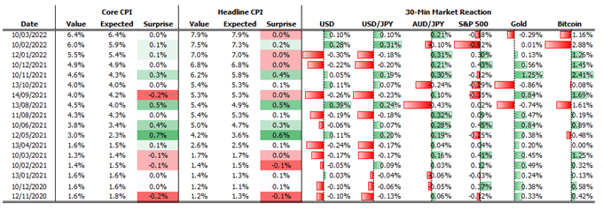 Gold Price Forecast: US Rate Divergence is a Risk for Gold, US Inflation Ahead