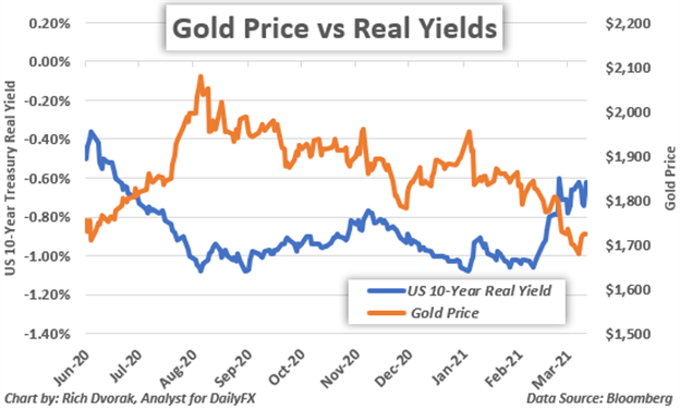 Gold Price Chart Weekly Fundamental Forecast 