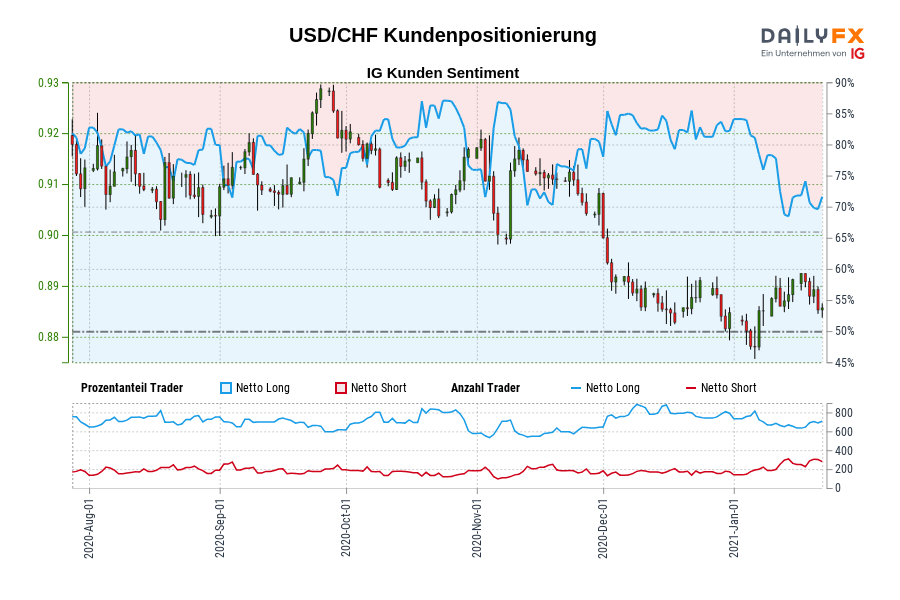 USD/CHF Kundenpositionierung