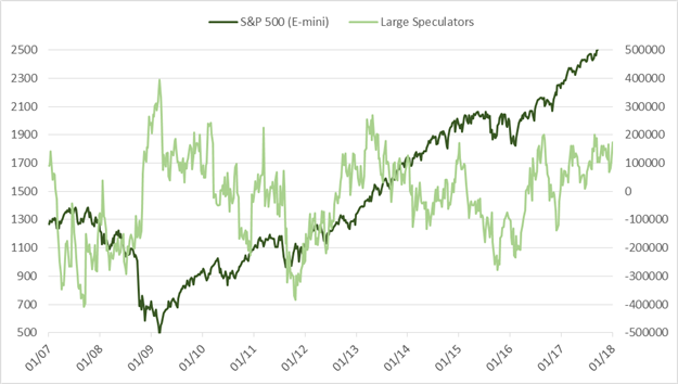 CoT: Euro Speculators Record Long, Curious Position Changes in AUD/USD