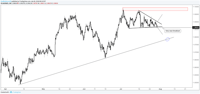 AUD/NZD – Vier-Stunden-Chart – Ausbruch aus Keil steht unmittelbar bevor