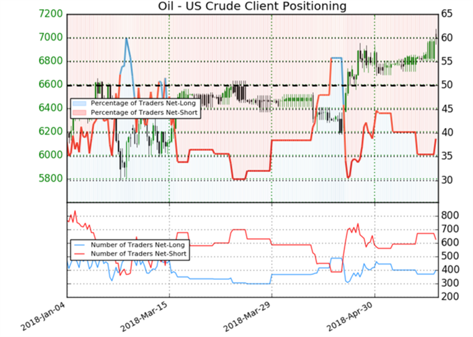 US crude oil positioning data.