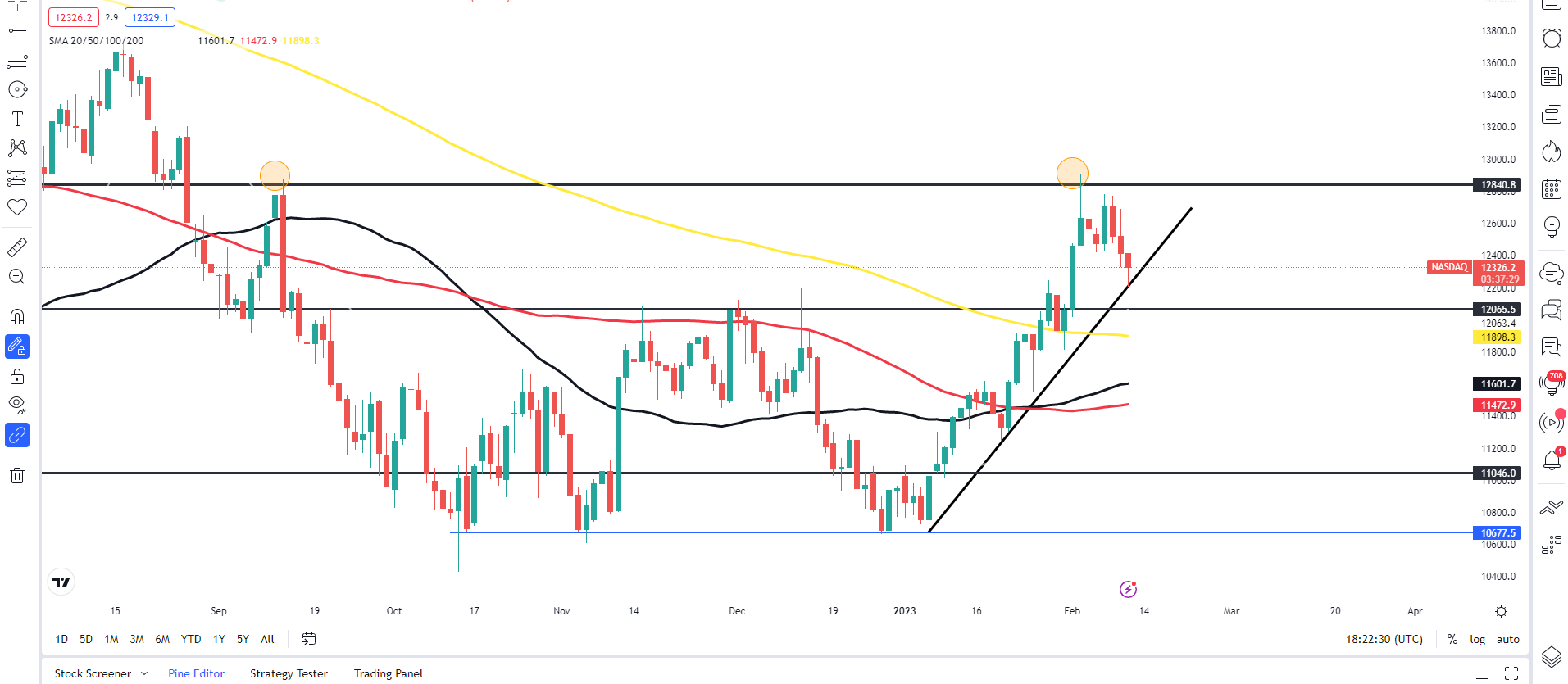 S&P 500, Nasdaq And Dow Jones Technical Forecast For The Week Ahead