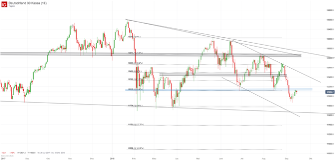 DAX Chartanalyse auf Wochenbasis