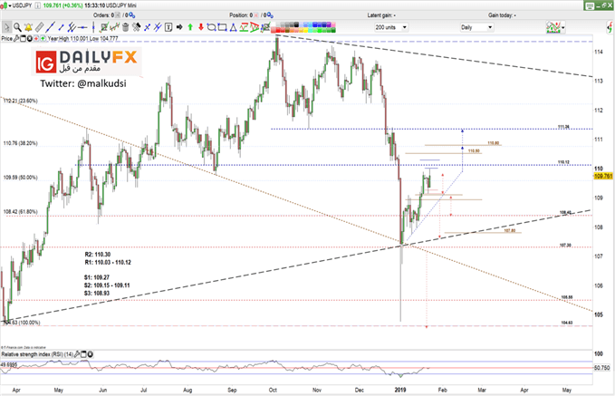 USD/JPY prices daily chart