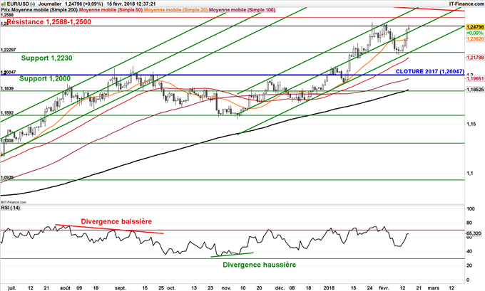 Graphique journalier de l'EUR/USD