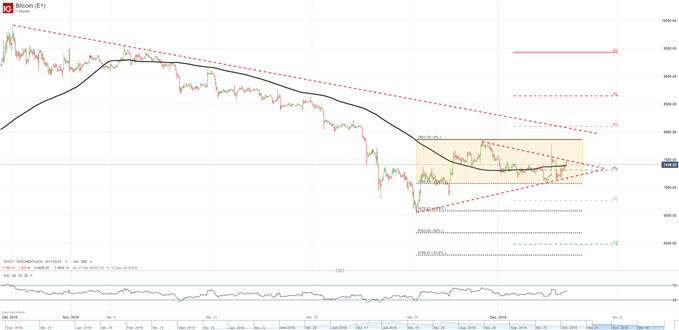 Bitcoin Analyse 051219