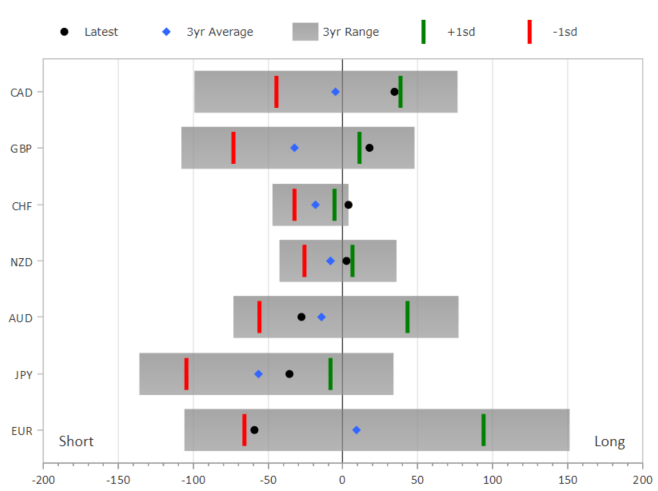 cot report currencies overbought & oversold