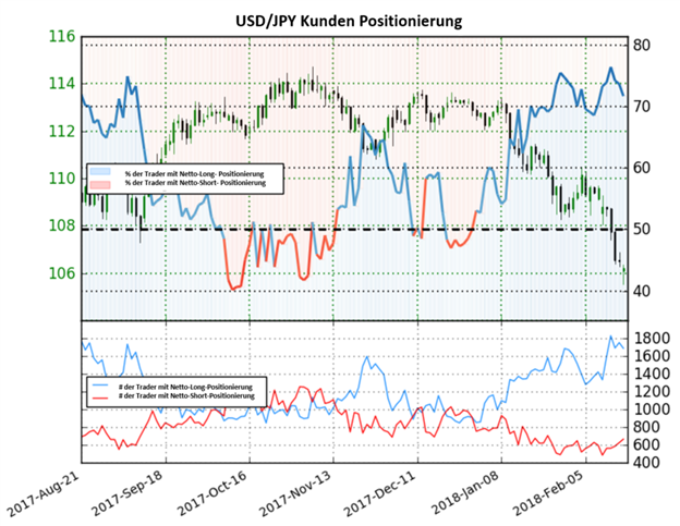 USD/JPY: Könnte auf Basis des Sentiment fallen