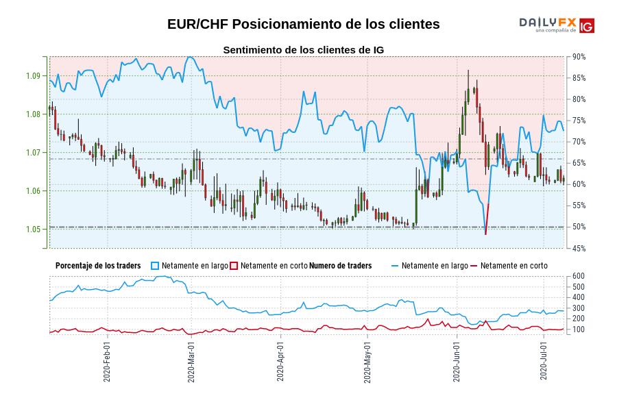 EUR/CHF Posicionamiento de los clientes