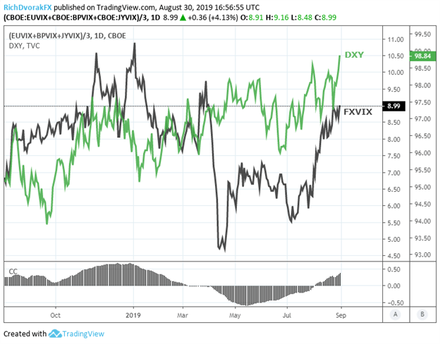 DXY Index US Dollar Price Chart and Currency Volatility