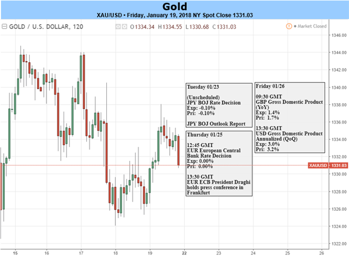 Gold Prices Snap Five-Week Winning Streak, U.S. GDP in Focus