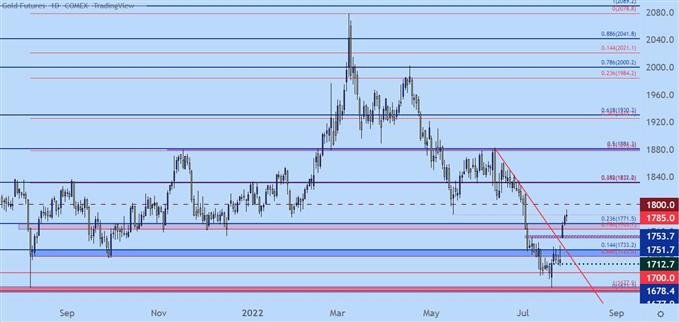 gold daily price chart