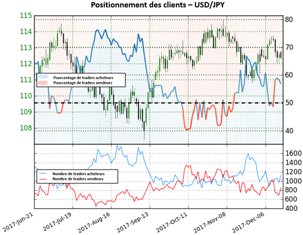USD/JPY: Sans signal clair pour le moment