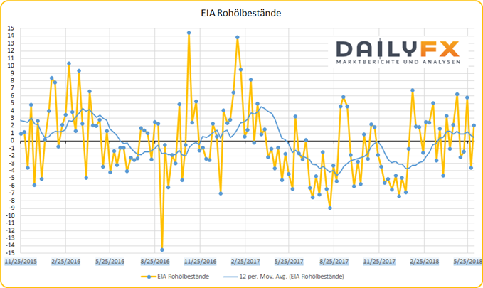 EIA Rohölbestände Entwicklung