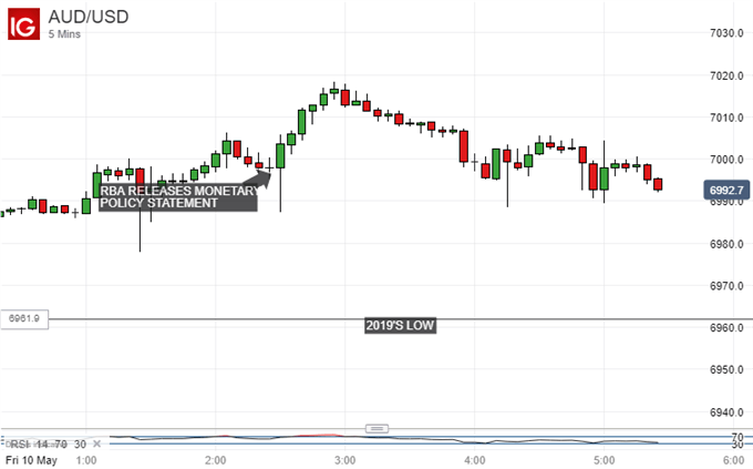 Gains Erased. Australian Dollar Vs US Dollar, 5-Minute Chart