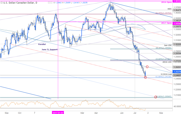 USD/CAD-Tageschart