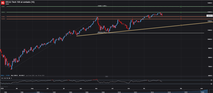NASDAQ GRAFICO DIARIO ENERO 6 2021 NAS100 NDAQ