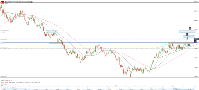 Gráfico técnico del dólar DXY. Niveles de soporte y de resitencia