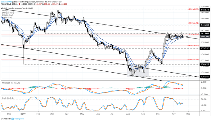 gbp/jpy rate, gbp/jpy technical analysis, gbp/jpy chart, gbp/jpy rate forecast, gbp/jpy rate chart, gbp to jpy, gbp rate, brexit latest, brexit talks, brexit