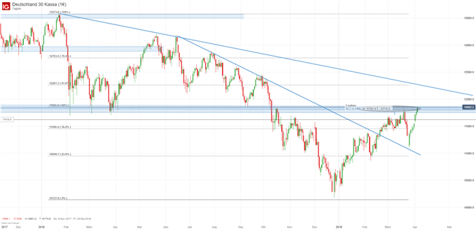 DAX Chartanalyse auf Tagesbasis