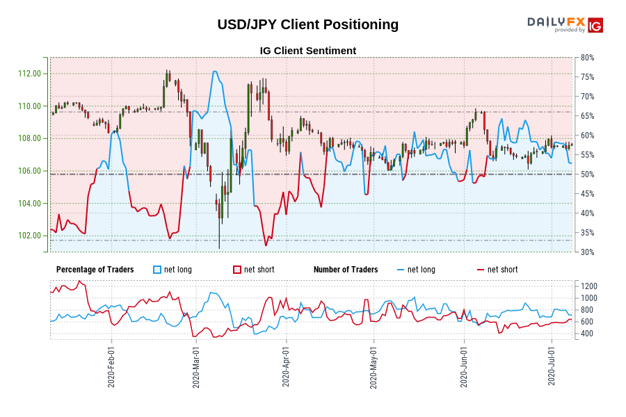 USD/JPY Client Positioning