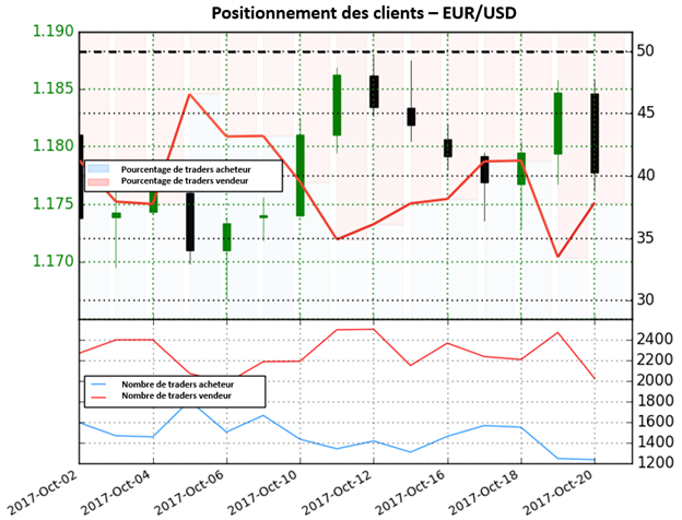 EUR/USD: Sans direction claire