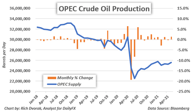 Crude Oil Price Chart OPEC Production Cuts Unwinding