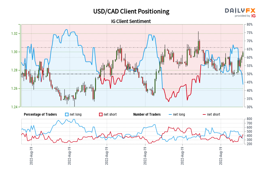 USD/CAD Client Positioning