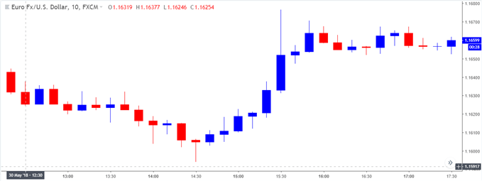 Image of eurusd 5-minute chart