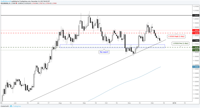 EUR/USD daily price chart