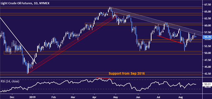 Crude oil price chart - daily