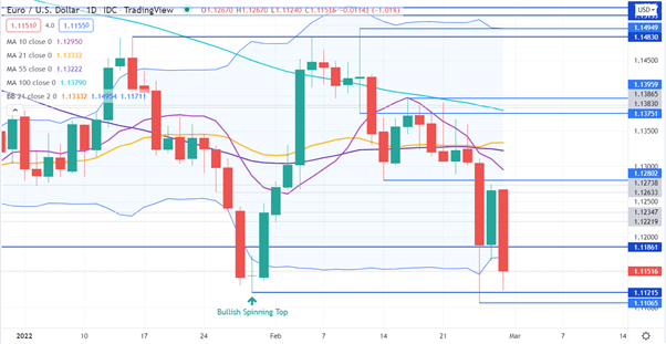 EUR/USD и DAX Tank о российском вторжении на фоне роста доллара США. Куда за евро?