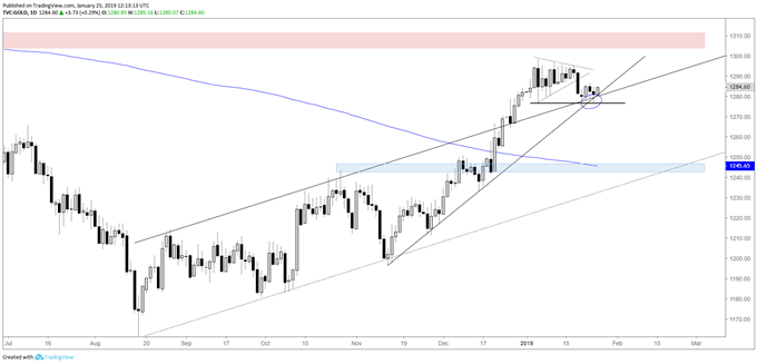 Gold daily chart, sitting on strong support