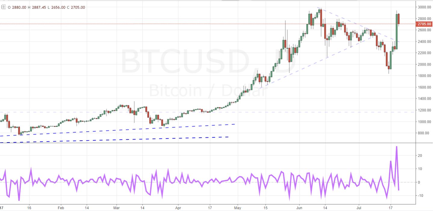 bitcoin worth by date