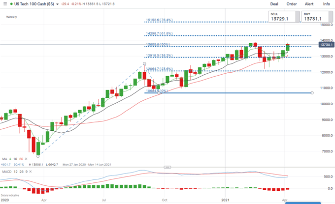 Nasdaq 100 Forecast: Inverse "Head And Shoulders" Pattern Hints At ...