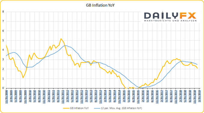 GB Inflation 2018